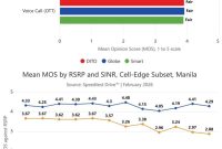 Studi Ookla di Manila: Jaringan VoLTE Milik Operator Seluler Ungguli Aplikasi OTT dalam Kualitas dan Keandalan Panggilan Suara Studi Ookla di Manila: Jaringan VoLTE Milik Operator Seluler Ungguli Aplikasi OTT dalam Kualitas dan Keandalan Panggilan Suara